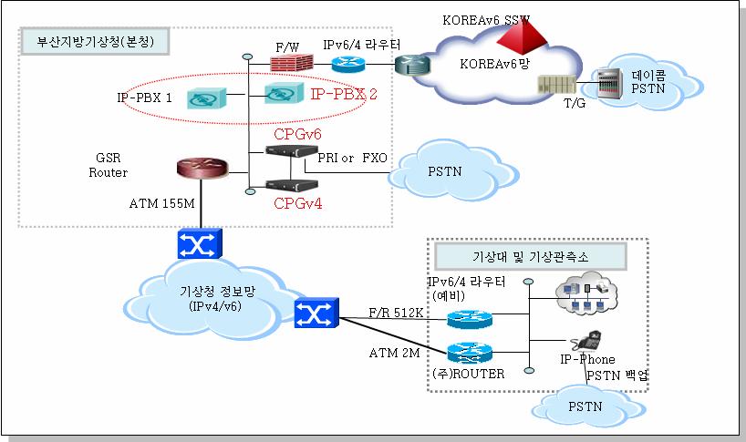 제6장 기상정보화 4.1 VoIPv6기반 KOREAv6 시범사업 정보통신부는 IT839 전략의주요사업인광대역통합망(BcN), 인터넷전화(VoIP), 휴대인터넷 (WiBro) 등다른시범사업과연계추진되는차세대인터넷주소체계인 IPv6 시범사업추진으로 KT 와데이콤이 2006년 IPv6 시범사업주관사업자로선정되었다.