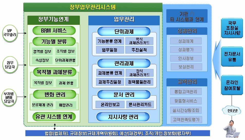 제 3 부 우리나라기상기술및서비스현황 8. 기상정보화혁신관리시스템보강및업무관리시스템기반구축 8.1 기상청혁신관리시스템보강 2005 년도에구축한기상청혁신관리시스템에대하여교육학습강화와혁신조직문화창출을목적 으로시스템개선을실시하였다.