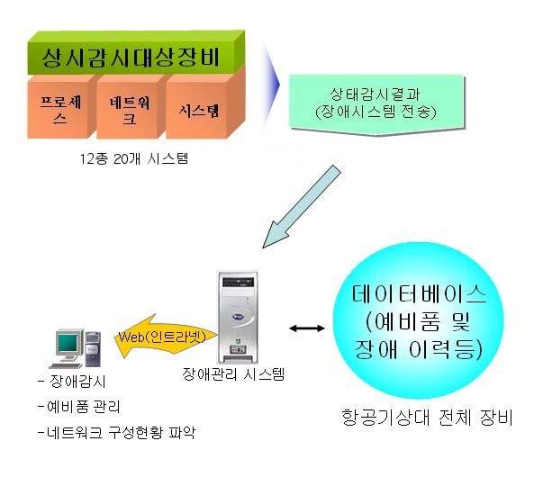 제11장항공기상 항행정보로서실시간으로유관기관에제공되고있고, 특히항공기이 착륙시에는안전에직접적인 영향을미치고있어서항공기상장비의체계적인관리는매우중요하다.