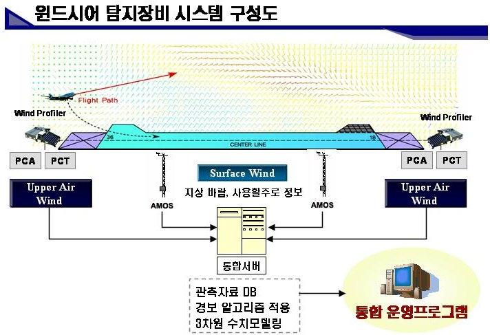 제 3 부 우리나라기상기술및서비스현황 5. 항공기상장비 5.1 김해 여수 Wind Profiler 설치사업진행 김해 여수공항관측소 Wind Profiler 설치는항공기상대와부산지방항공청간의협약을체결한부 처간협력사업으로추진하여 2006년 9월 14일에계약체결하였고 2007년 4 월( 김해공항) 과 6 월( 여 수공항) 에각각설치완료예정이다.