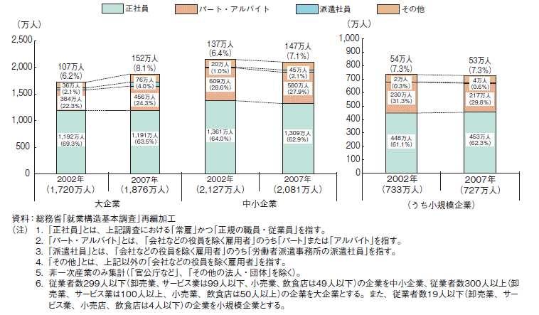 : 中小企業庁. 2009 中小企業白書.