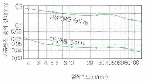 단원명 1 작업준비하기 도금을하면부착되는속도가느려도금층이쉽게벗겨지는현상이나타난다. 또한섬유 조직으로되어있기때문에마모 (wear) 와부식 (corrosion, etching) 저항이방향에따라다르다. (1) 가공변질층의영향가공변질층은다듬질면의내마모성과내부식성을현저하게저하시키며, 제품의피로강도, 내충격성, 경년변화에도많은영향을미치는것으로알려져있다.