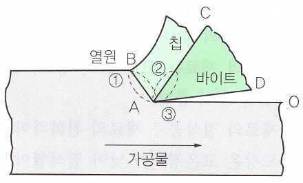 단원명 1 작업준비하기 1-3 절삭온도 교육훈련 목표 절삭온도를이해하고이를측정할방법을설명할수있다 필요지식 열역학및온도측정방법 1. 절삭온도 (cutting temperature) 절삭을할때, 공급하는에너지 (energy) 는여러가지의형태로소비되며, 이때소비되는에너지는대부분열로변화한다.