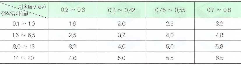 단원명 1 작업준비하기 1-5 가공면의표면거칠기 교육훈련 목표 선반가공의표면거칠기를이해하고이론값을산정할수있다.