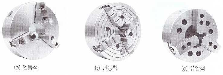 단원명 1 작업준비하기 [ 그림 1-6-11] 척의종류 (1) 연동척 (universal chuck : scroll chuck) 3개의조가 120 간격으로구성되어배치되어있으며, 3번척또는연동척, 만능척이라고한다.