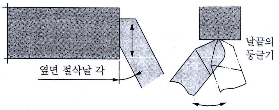 편심 나사작업 (a) 옆면절삭날각연삭 (b) 노즈반지름연삭 [ 그림 2-3-5] 옆날절삭각과노즈반지름연삭 (5) 절삭날의노즈반지름을연삭한다. [ 그림 2-3-5 (b) 참조 ] ( 가 ) 앞면여유각연삭할때와같이바이트를기울여잡는다. ( 나 ) 절삭날부를숫돌면에가볍게접촉시키고바이트를좌우로선회운동을주어절삭날부를둥글게한다.