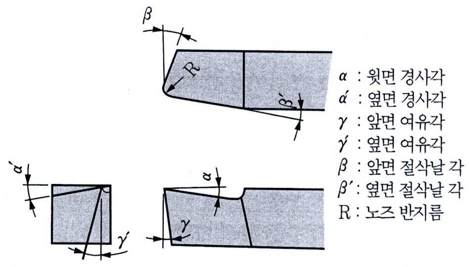 편심 나사작업 [ 그림 1-1] 바이트재료의속도비교 (2) 바이트의각부명칭과날부의각도 [ 그림 2 참조 ] 1 바이트날부에서생크쪽으로그은수평선과경사면이이루는각도를윗면경사각이라한다. 2 길이방향으로바이트를투영시켰을때밑면이평행한평면과이루는각도를옆면경사각이라한다.(α') 3 바이트선단에서그은수직선과여유면이이루는각도가앞면여유각이다.