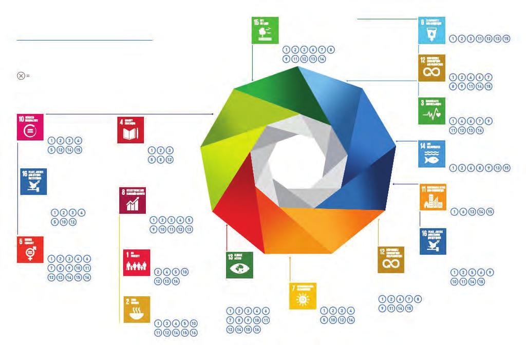 2030 의제의지속가능개발목표 (SDGs) 를위한환경지속가능성 17개의지속가능개발목표항목은 8가지밀레니엄발전목표 (MDGs) 를기반으로빈곤을없애고세계를지키고자함과동시에모든생명을위한평화와번영을목적으로합니다. 연관목표 목표 10. 국가내 국가간불평등완화 목표 16. 평화적이고포괄적인사회증진과보편적인사법제도. 모든수준에서효과 책무성있는포용적인제도구축 목표 5.