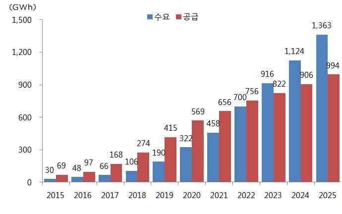 < 그림 4> 전기차용리튬이온전지수급전망 < 그림 5>