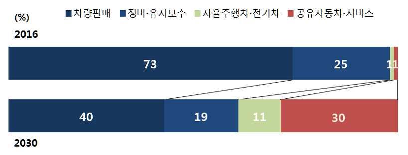 < 그림 10> 자동차시장의분야별매출액비중변화전망 자료 : McKinsey Center for Future Mobility(2017.10) 2.