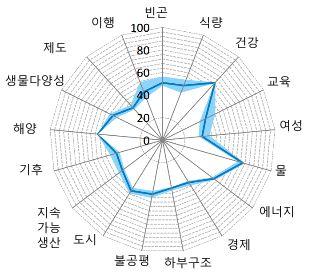 그림 2 SDG 에관한 OECD 의종합적인출발상황 주 : 각지표는 0~100 의값을지니는데, 100 은목표가완전히달성된것을뜻하고, 0 은그반대임. 음영으로나타낸것은해당지표에있어회원국간점수분포임.