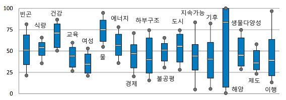 그림 3 SDG 에관한 OECD 회원국의출발상황분포 주 : 박스플롯 (box plot) 의경계는분포의제 1 사분위와제 3 사분위이며, 중간값 (median) 은박스가운데흰선으로표기함.