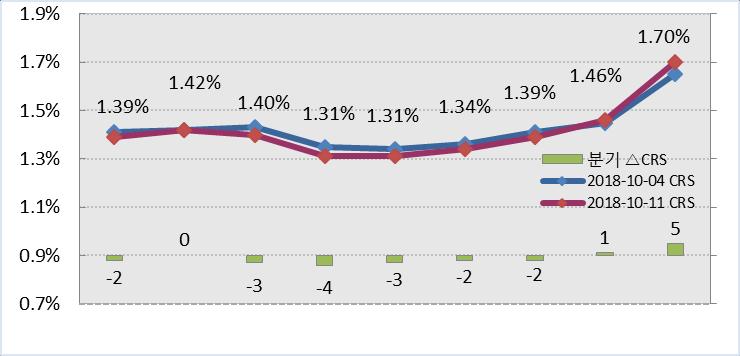 금리하락. Rate SWAP Basis 전체구간역전폭감소 주 )