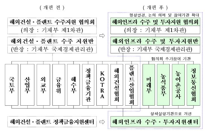 제Ⅳ장 PPP 사업의환경조성 143 그림 Ⅳ 해외인프라수주투자지원협의회개편전후비교 자료 해외인프라수주투자지원센터정식출범 기획재정부보도자료 협의회는상술한대로 2016년 2 월체제를정비하여확대 개편되었으며, 개편후미 래창조과학부, 농림축산식품부, 한국농어촌공사,