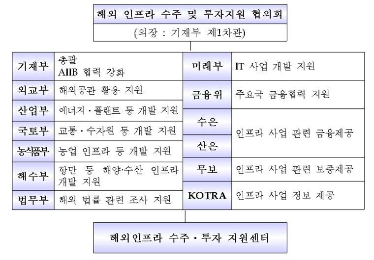 144 해외민간투자시장진출방안연구 - 아시아 PPP 시장을중심으로 - 그림 Ⅳ 해외인프라수주투자지원협의회기관별지원체계 자료관계부처합동 출범계기아시아인프라시장진출활성화방안 제차대외경제장관회의 그간진행된협의회에서는해외건설의수주동향을점검하고, 이의대응방안으로 개발금융의운영방안을논의하였다 58).