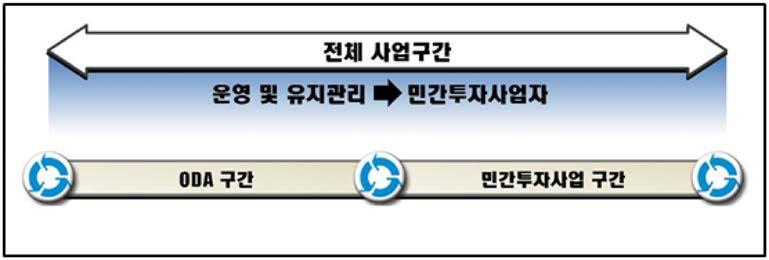 제Ⅴ장자금조달방안의다양화및효율화 169 므로일부를 EDCF(ODA) 사업으로추진하고, 민간투자사업자가전구간(ODA+BOT 구간) 에대하여운영및유지관리를하게되면해당사업의재무성이향상되어재원 조달측면에서도긍정적으로작용할수있다. 다만, 정부가건설한부분에대해민간 이운영관리를맡게되는사업구조의경우정부와민간간위험분담구조를보다명 확히설정할필요가있을것이다.