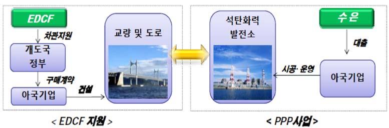 170 해외민간투자시장진출방안연구 - 아시아 PPP 시장을중심으로 - 서총사업비가약 22 억달러이다. 본사업의추진을위해서는원료공급을위해닌 코강횡단교량및접근도로가필요한데, EDCF 를재원으로이를건설하였다.