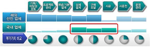 246 해외민간투자시장진출방안연구 - 아시아 PPP 시장을중심으로 - 표 Ⅵ 해외건설발주형태별수주액 단위억달러 구분 년 년 년 전체단순도급형시공자금융제공형투자개발형 자료해외건설종합정보서비스 수익성을높이기위해서해외선진기업과같이국내민간기업도사업의개발계획부터운영에이르기까지전과정에참여하여고부가가치를창출하는것이필요하지만우리나라기업의경우에는부가가치가낮은상세설계,