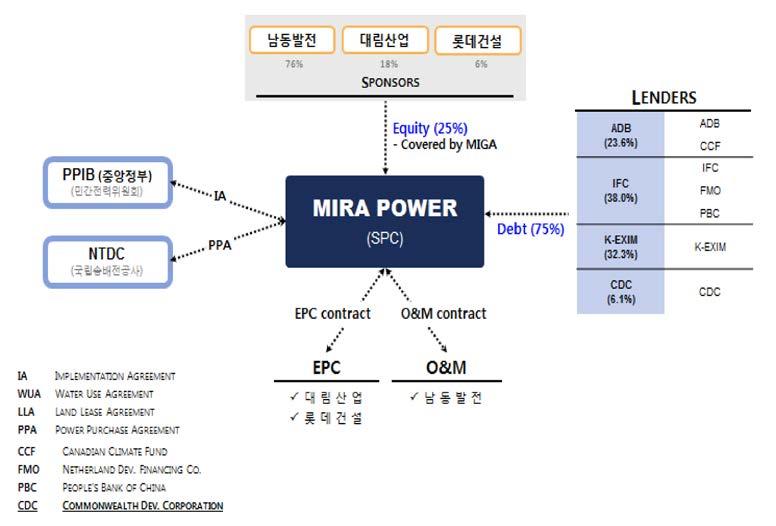 제Ⅵ장공기업-민간기업동반진출지원 249 동반진출사례 Gulpur 수력발전사업은파키스탄민간전력위원회 (PPIB, 중앙정부 ) 와협약을체결하 여건설중에있다. IPP 사업으로서국내공기업과민간기업의동반진출사례이다.