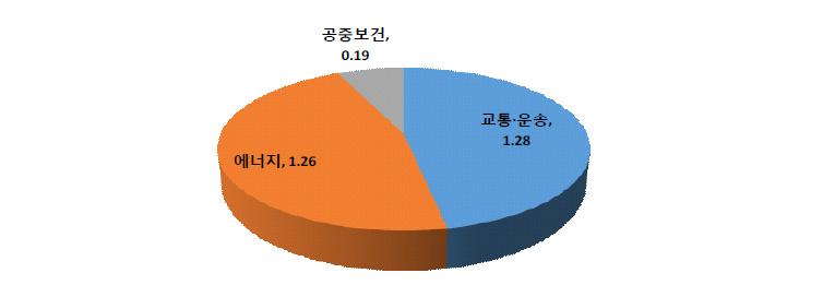 60 해외민간투자시장진출방안연구 - 아시아 PPP 시장을중심으로 - 세계인프라및 시장의전망 인프라분야를세분해보면도로, 항만, 철도, 공항등의교통분야, 발전등의에너 지분야, 급수, 위생, 공공의료등의분야로구성되어있다. 2014년기준전세계적으 로교통시장규모는약 1.