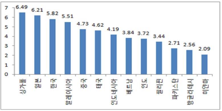 제Ⅱ장아시아인프라시장현황및전망 65 아시아인프라투자수요 가인프라투자수요 다음그림은 World Economic Forum 자료에서평가한아시아주요국들의전반적인 인프라수준을나타낸그래프이다.