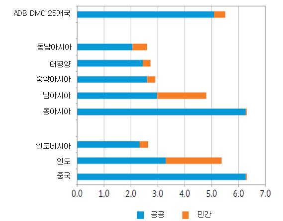 제Ⅱ장아시아인프라시장현황및전망 69 민간부문의인프라투자가연간 GDP의 0.4% 수준인것에비하며큰규모이다. 다음 그림에서보여주듯이주체별인프라투자는국가마다편차를보이지만, 일반적으로 공공부문의투자수준은매우크다. 요컨대동아시아의인프라투자는공공부문에의 해이루어지고있는반면, 남아시아의경우민간부문에의한투자도상당부분을차 지하고있다.