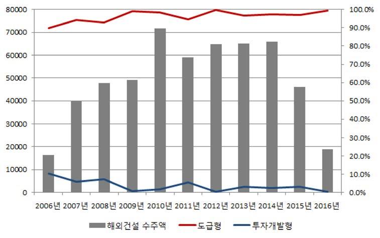 80 해외민간투자시장진출방안연구 - 아시아 PPP 시장을중심으로 - 그림 Ⅱ 해외건설발주형태별현황및비율 단위백만달러 자료해외건설종합정보서비스 표 Ⅱ 해외건설발주형태별현황 단위억달러 구분년년년년년년년년년년 년월 도급형 투자개발형 합계 자료해외건설종합정보서비스