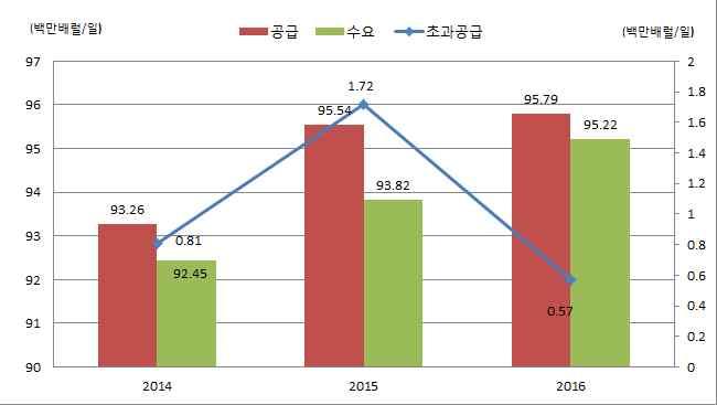 저유가시대미셰일산업대응현황 향후전망 공급 세계원유시장은수요대비공급과잉이지속될전망 사우디와쿠웨이트를중심으로한 은원유생산을전년대비 약 백만 내외로증산예정 수요 년원유수요상승폭은전년대비 내외로제한적 년원유수요는전년보다 백만 증가한 백만 이될것으로전망 미에너지정보청 ( 단위 : 백만배럴 / 일 ) 2013 2014 2015 2016 세계 90.9 93.3 95.