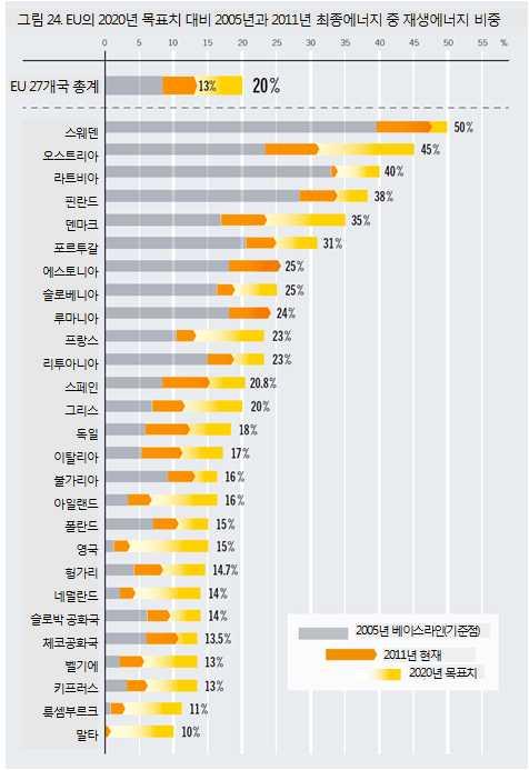 럽에서는에너지공동체 Energy Community가유럽연합지침 2009/28/EC를채택하는데합의하고 ( 그림 24참고 ), 보스니아와헤르체고비나 (40%), 크로아티아 (20%), 마케도니아 (28%), 몬테네그로 (33%), 코소보 (25%) 가