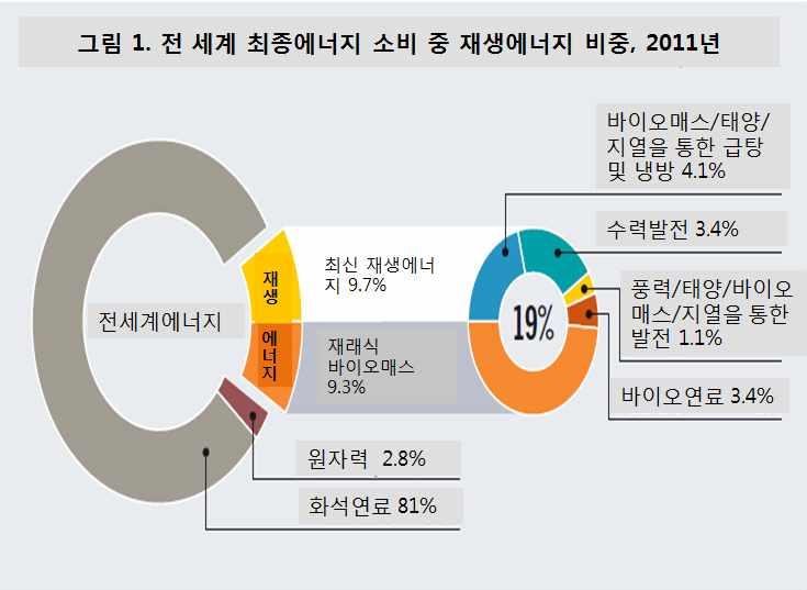 냉난방부문특히태양열시스템, 지열원열펌프 (geothermal ground-source heat pumps), 일부바이오에너지연료와시스템에대한수요또한급격히증가하고있다.