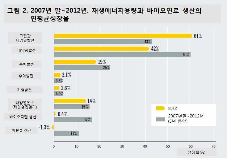 목재펠릿소비 ( 열과에너지에사용 ) 는연간 20% 의증가를보이고있다.