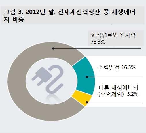 위와차이가많이나는공동 7위이고그뒤를영국, 브라질, 캐나다, 스웨덴이뒤따르고있다. 이열두나라의 1인당비수력재생에너지전력용량은독일이가장많고그뒤를스웨덴, 스페인, 이탈리아, 캐나다, 미국, 영국, 프랑스, 일본, 중국, 브라질, 인도순으로따르고있다 2) ( 다른순위를보려면 p17 상위5개국표참조 ).