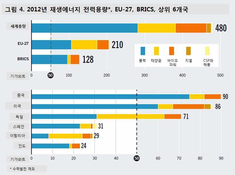 만다른재생에너지순발생량은 2011년 4.7% 에서 2012년 5.4% 로증가하였다. 처음으로전력용량추가분의많은부분을풍력에너지 (45%) 가차지하였고대부분의재생에너지가 2012년미국전력용량추가분의반을차지하게되었다. 독일에서는전력소비중 22.9% 를재생에너지가차지하였고 (2011년보다 20.