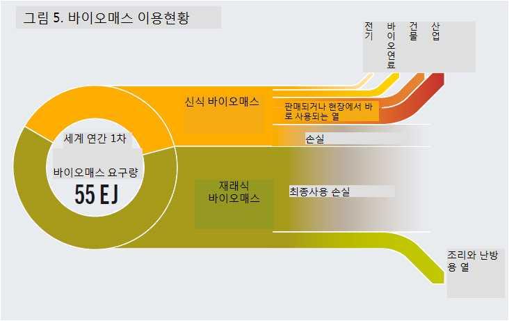 바이오에너지시장바이오매스를통해공급되는총 1차에너지는 2012년보다 2-3% 증가하여약 55EJ에이르렀다.