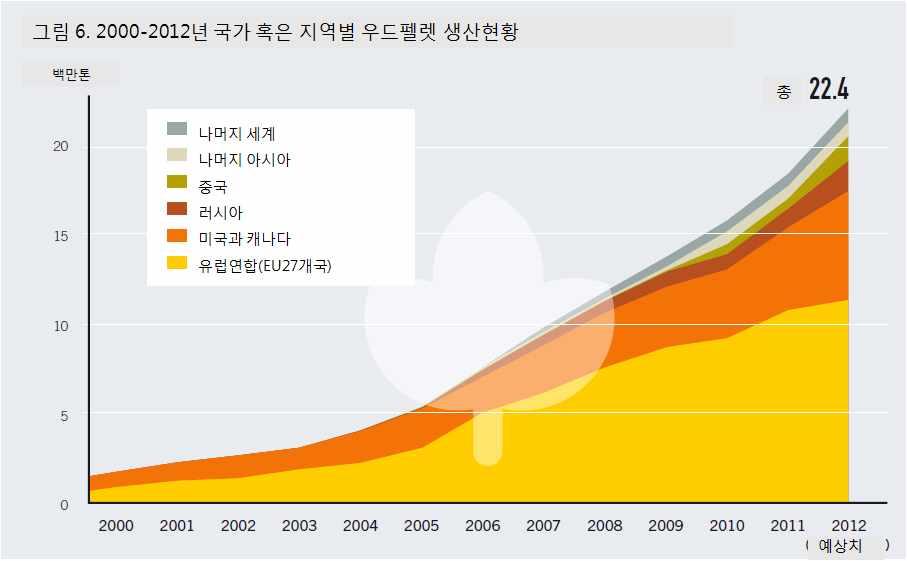 < 그림 6> 2000 2012 년국가혹은지역별우드펠렛생산현황 재래식바이오매스난방은 2012년세계총 1차에너지수요의 6-7% 를차지했던것으로추정된다.(5장 < 농촌의재생에너지 > 를참고할것.