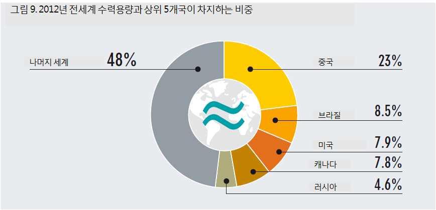 계보호를위해힘쓰겠다는목표를밝히고있다. ( 사이드바 3 참조 ) 터키는만성적인전력부족과빈번한전력재난을해소하기위해빠른속도로수력발전용량을늘리고있다. 2012년에만약 2GW가추가되어 2012년말총설비용량이약 21GW에달했다. 티그리스강의 1.2MW급 Ilisu Dam 공사가이어지면서과학자들은침수에대비해해당지역의문화유적들을이동시킬준비를했다.