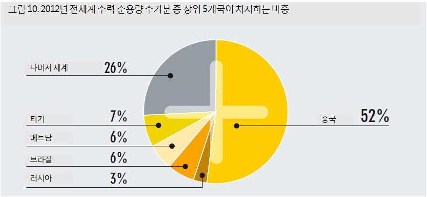 < 그림 10> 2012 년전세계수력순용량추가분중상위 5 개국이차지하는비중 베트남은 2012년에신규용량은 1.8GW 이상추가함으로써총용량이 12.9GW로늘어났다. 이증가분의상당량은베트남의 Son La 발전소덕분이었다. Son La 발전소의경우 400MW짜리터빈 2개가마지막으로설치되어 2.