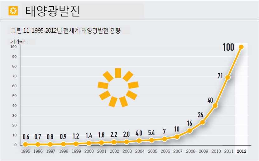 < 그림 11> 1995~2012 년전세계태양광발전용량 2012년전력망에태양광발전을 1GW 이상추가한나라는총 8개국으로신규설비는꾸준히폭넓게확산되었다. 상위권시장 ( 독일, 이탈리아, 중국, 미국, 일본 ) 들은총용량에있어서도앞섰다. 2012년말유럽의 8개국, 아시아 3개국, 미국, 호주의총용량을모두합하면 1GW가넘었다.