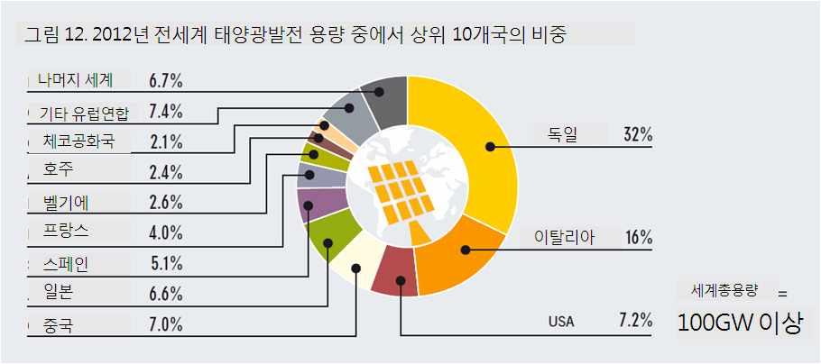 이로써독일의총용량은 32.4GW로늘어났다. 2012년독일에서는 2011년보다 45% 늘어난 28TWh의전력을태양광발전을통해생산했다. 이탈리아는총용량이 16.4GW에도달했지만, 3.