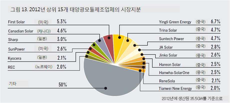 이국가들의총가동용량은모두 30% 이상증가했고, 특히불가리아의경우 6배늘어났다. 하지만프랑스의시장은 2011년에비해낮아졌다.