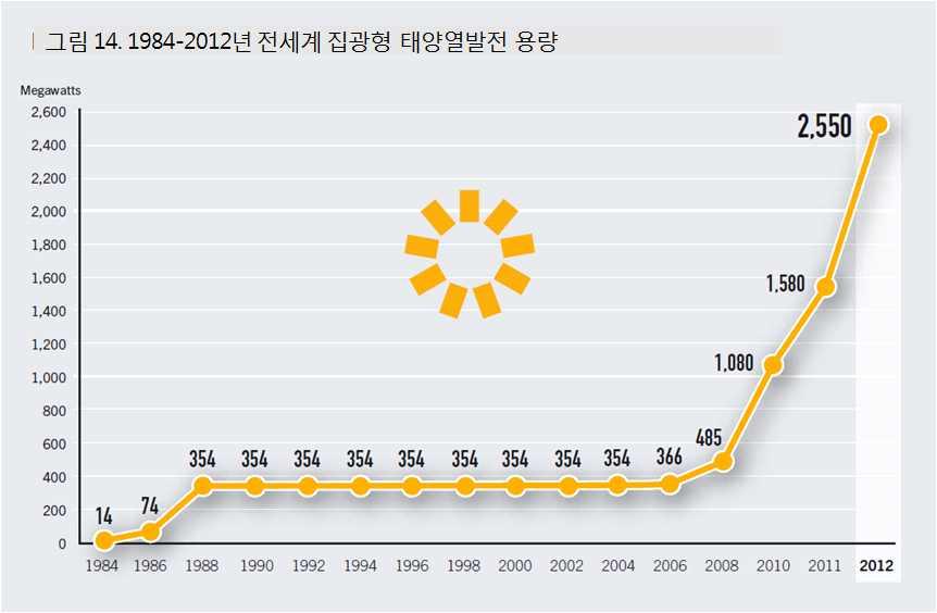 2단계는이미지연되었다. 호주에서는 44MW급발전소한기가기존의석탄시설에증기를공급할용도로건설중이다. 라틴아메리카의아르헨티나, 칠레, 멕시코, 유럽의일부국가, 이스라엘, 중국등그외많은국가들이공사를진행하고있거나집광형태양열발전소를설치할의향을이미밝힌바있다.