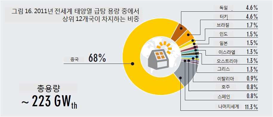 개국이차지하는비중 < 그림 16>