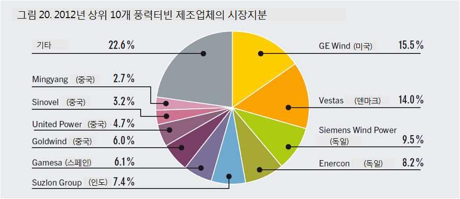 개국의풍력발전용량과추가용량 <