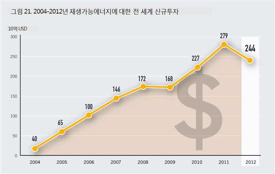 < 그림 21> 2004 2012 년재생가능에너지에대한전세계신규투자 1. 경제단위별투자 2012년은전세계적으로재생에너지투자의균형이가장극적으로이동한해였다. 선진국의지배구조가점점기울면서개도국의중요성이늘어난것이다.