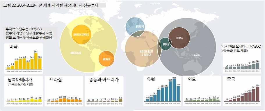 도의지원을받을수있는신규풍력및태양발전용량의양에엄격한제한을가했기 때문이다. 소규모투자는이총투자액의대부분인 130 억 USD 를차지했다. < 그림 22> 2004 2012 년전세계지역별재생에너지신규투자 대부분의선진국시장에서는투자액이하락했지만, 많은신흥시장에서는투자액이상당히늘어났다.