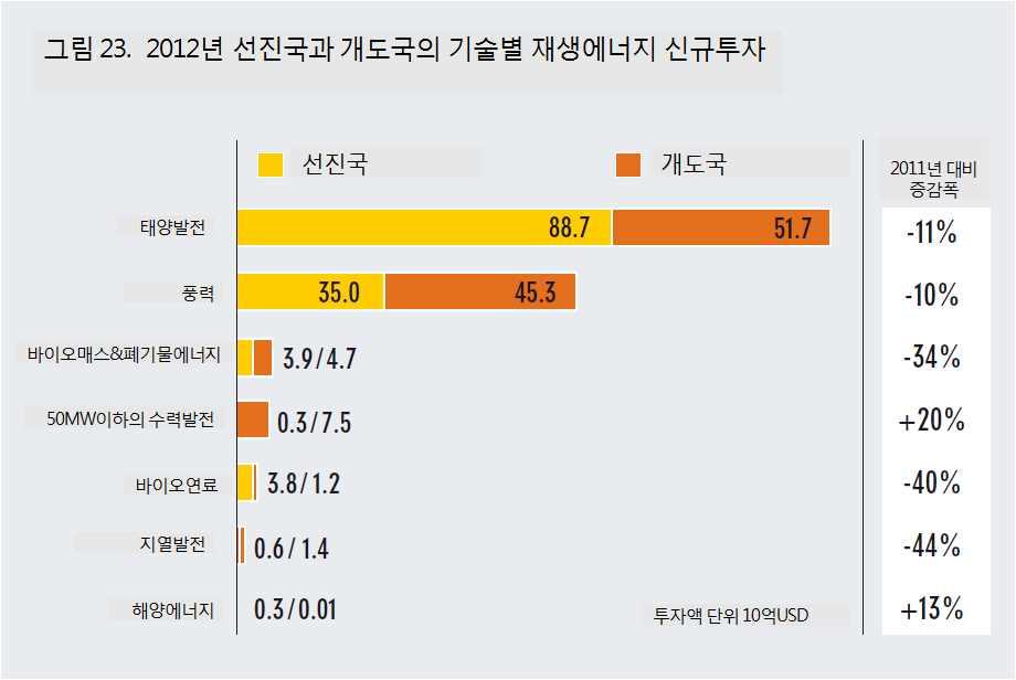 2. 기술별투자 2012년에는투자액을기준으로보았을때는태양발전이단연선도적이었다. 투자액이 1404억USD에달하는태양발전부문은재생에너지총신규투자액의 57% 이상을차지했다. 803억USD의풍력발전은 2위로약 33% 를차지했다.