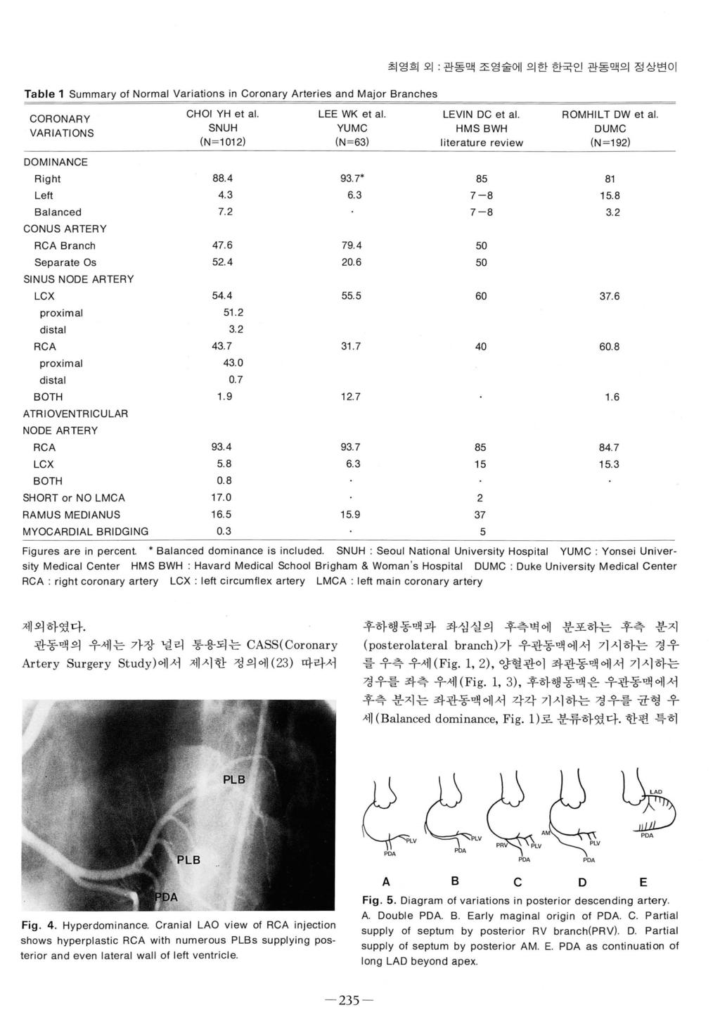 關뻐뼈최영희외 관동맥조영술에의한한국인관동맥의정상변이 Table 1 Summary 01 Normal Variations in Coronary Arteries and Major Branches CORONARY VARIATIONS CHOI YH et al LEE WK et al LEVIN DC et al.