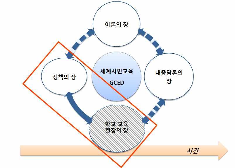 Ⅰ. 서론 [ 그림 Ⅰ-1] 세계시민교육을구성하는장 (field) 학교교육현장에서의세계시민교육실태는시간이지남에따라계속해서변화하는특징을가진다. 따라서본연구는전국규모의교사설문을통해 2015년학교교육현장에서의세계시민교육의실태를스냅사진의형식으로포착하고자한다 ( 위의그림에서빗금표시영역 ).