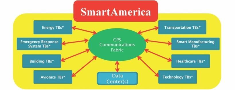 미국의대응전략 (CPS 중심 ) 1 2 NNMI (National Network for Manufacturing Innovation) NITRD (The Networking and