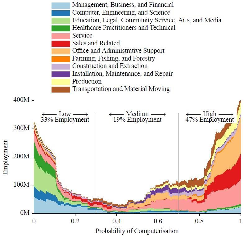 미국고위험군일자리비중분석 * Frey and Osborne(2013)